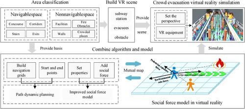 Figure 7. VR simulation method for crowd evacuation.