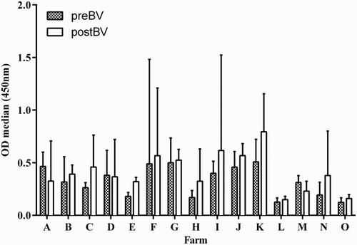 Figure 4. Median ODs of pre- and post-booster vaccinated chicken sera (Panel 5 sera) from 15 farms. Columns represent the mean OD of 10 sera from each flock with whiskers representing the SD. All 15 flocks were commercial layer farms located in two districts in Indonesia, identified as A–O. preBV, flocks vaccinated unknown number of times before collection of sera at between 15 and 17 weeks of age; postBV, flocks vaccinated at between 16 and 18 weeks of age and sera collected at between 3 and 4 weeks after booster vaccination. All sera were tested at 1:400 dilution. Flocks vaccinated with vaccine derived from: A, PWT (H5N1); B–E, Legok (H5N1); F–L, N28/73 (H5N2) and M, N and O, Mex/232/94 (H5N2).