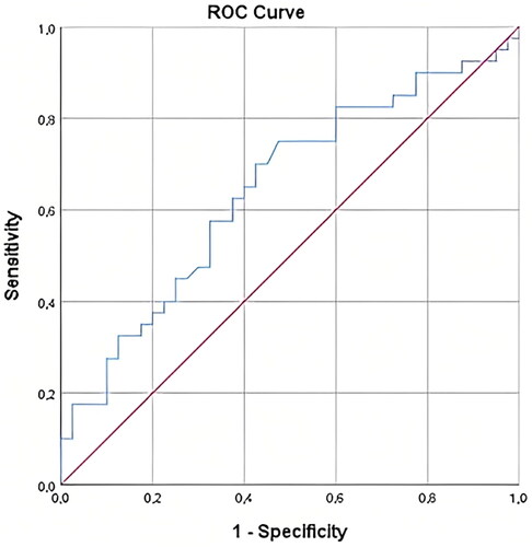 Figure 1. ROC analysis for sensitivity, specificity, and positive and negative predictive value of isthmin 1 in GDM.