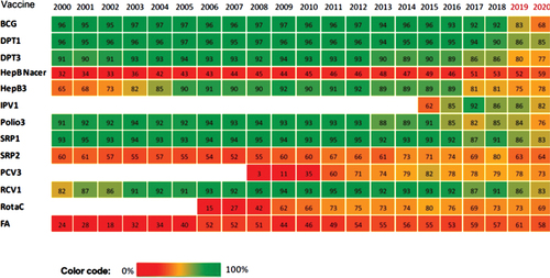 Figure 1. Latin America and the Caribbean Region (LAC) vaccination coverage trends, 2000-2020.