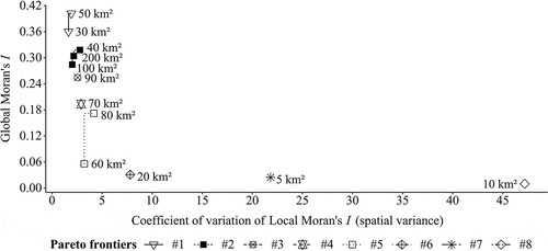 Figure 7. Pareto frontier and the trade-off between Global Moran’s I and the coefficient of variation of Local Moran’s I (overall degree of structural (in)stability). Both statistics were computed for a row-standardized spatial weights matrix based on first-order rook contiguity