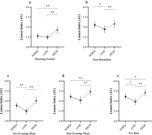 Figure 4. Mean Lumen Index responses for NORM, LOW, and HIGH according to: (a) ~30 min post-waking fasted assessment; (b) ~45 min post-breakfast; (c) immediately before evening meal; (d) ~45 min post evening meal; and (e) immediately before bed. AU = arbitrary units. * Denotes significant difference between paired timepoints (P ≤ 0.028). ** Denotes significant difference between paired timepoints (P ≤ 0.005).