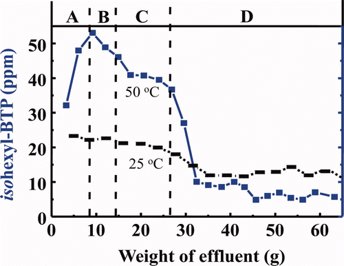 Figure 10. Leakage behaviors of isohexyl-BTP extractant in the column experiments at 25 and 50°C (A–C: 3M HNO3, D: H2O, flow rate: 0.25 cm3/min).