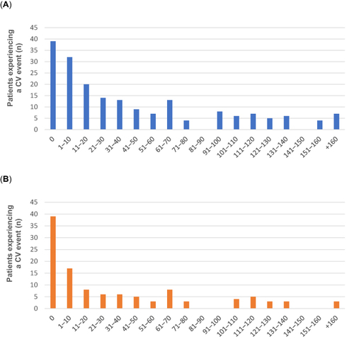 Figure 1 Duration (days) from hospital discharge for the most recent COPD exacerbation to severe CV event (fatal/non-fatal) for (A) any exacerbations in a total of 197 patients, and for (B) severe exacerbations only in a total of 118 patients. Duration (days) from hospital discharge for the most recent COPD exacerbation. In both instances (A and B), fewer than three observations were not reported, and Day 0 indicates that both the COPD exacerbation and the CV event occurred during the same hospital stay. Duration (days) from hospital discharge for the most recent COPD exacerbation.