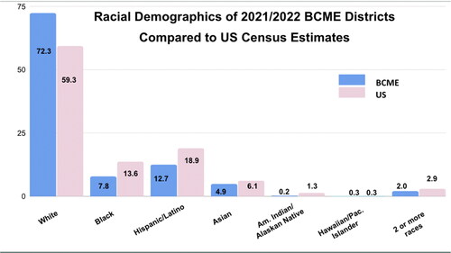 Figure 2. Comparative racial demographics.