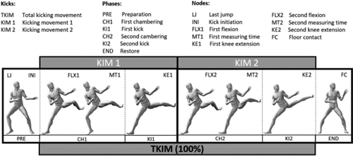 Figure 3. Phases and nodes illustration of the double side kick, with specifications of kicking movement 1 and 2 (KIM1; KIM2), which together forms the total kicking movement (TKIM)