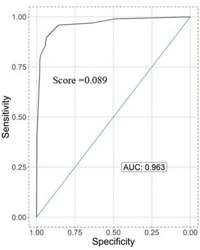 Figure 1 Receiver operating characteristic curve of cut-off point score for predicted appendicitis.