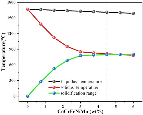 Figure 1. Thermodynamic prediction results of Ti64 – CoCrFeNiMn alloys: (a) solidification temperature range of Ti6Al4V – CoCrFeNiMn alloys under non-equilibrium process.