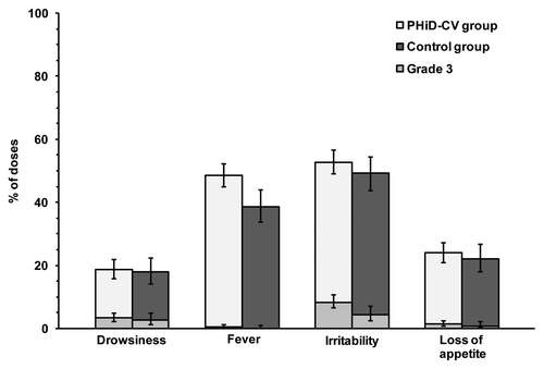 Figure 3. Incidence of solicited general symptoms reported during the four-day post-vaccination period (overall/dose; total vaccinated cohort). Notes: Error bars represent 95% CIs; Grade 3 = symptom with grade 3 intensity (fever if axillary temperature was > 39.5°C; loss of appetite if the child did not eat at all; irritability if the child cried and could not be comforted; and drowsiness if it prevented normal everyday activity).