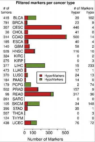 Figure 2. Numbers of marker CpGs per cancer. Only 23 TCGA cancer types had normal samples available and therefore were used in the analysis are displayed. The barplots show the numbers of hypermethylated and hypomethylated marker CpGs per cancer type after filtering.