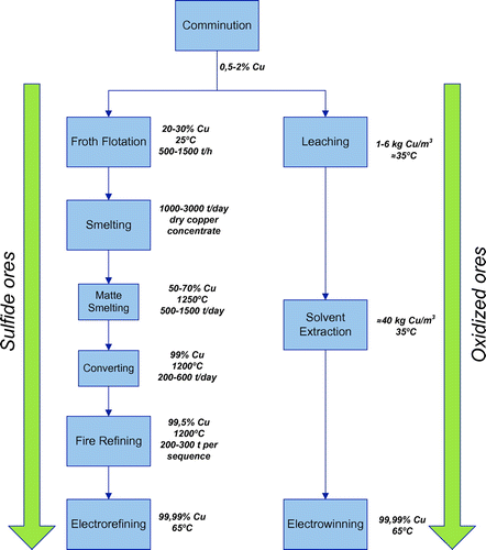 Figure 3. Copper processes scheme.
