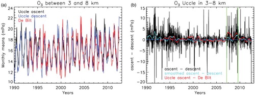 Fig. 5 (a) Monthly mean time series of free tropospheric ozone at Uccle and De Bilt, as in Fig. 1b, along with Uccle ozonesonde descent data. (b) Time series of the differences of the same free tropospheric ozone values between an Uccle sounding's ascent and descent data, if the data transmittance during the descent was guaranteed below 3 km. The cyan curves shows the boxcar average (width = 50 days) of these differences; the red curve is the same as the red curve in Figs 1b and 4.