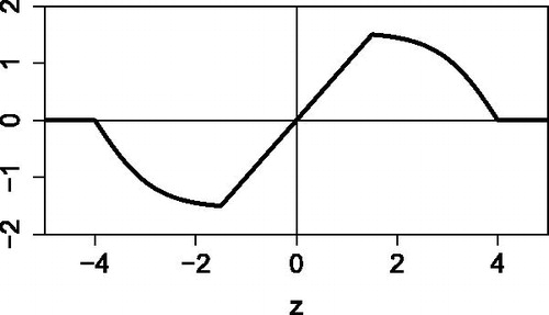 Fig. 2 The proposed transformation (22) with default constants b = 1.5 and c = 4.