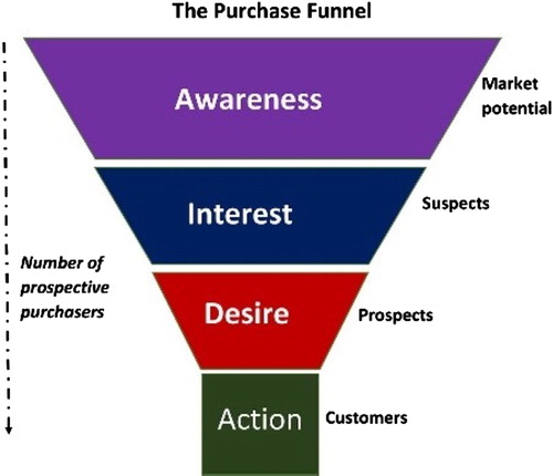 Figure 2. AIDA-model. source: http://wikipedia.org/wiki/AIDA_(marketing).