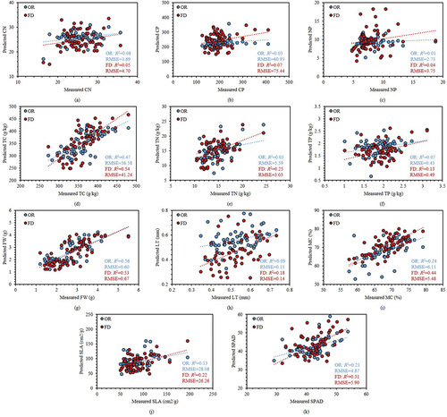 Figure 5. Scatter plots of BPNN modelling accuracy.