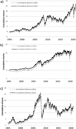 Figure 2. (a,b,c): Relative performance of the six developing economies indices from January 1995 to December 2020. (d,e,f): Relative performance of the six developed economies indices from January 1995 to December 2020.