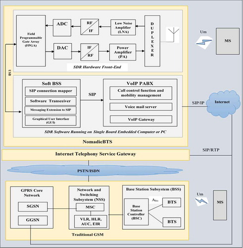 Figure 1. NomadicBTS architecture and interconnections with traditional GSM and PSTN.