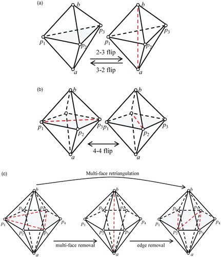Figure 8. Existing flips for a tetrahedral mesh: (a) a 2-3 flip and 3-2 flip, (b) a 4-4 flip, and (c) multi-face removal, edge removal and multi-face retriangulation.