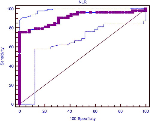 Figure 1. ROC analysis for NLR (AUC was 0.906 for >2.9 of NLR with 75% sensitivity, 100% specificity).