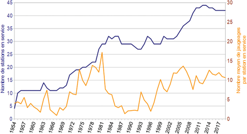 Figure 4. Variation du nombre de stations hydrométriques en service en Nouvelle-Calédonie entre 1954 et 2020 (en bleu), et nombre moyen de jaugeages effectués par an sur le réseau (en Orange).