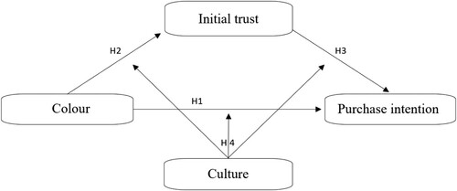 Figure 1. Conceptual model of the present study.