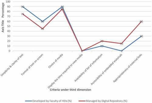 Figure 4. Presentation of E-content.