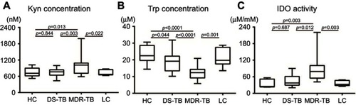 Figure 2 Boxlots of plasma concentrations of Kyn, Trp, and IDO activity in HCs and patients with DS-TB, MDR-TB, and LC. (A) The Kyn concentration in the MDR-TB group was higher than in the HC, DS-TB, and LC groups (MDR-TB vs HC, p=0.013; MDR-TB vs DS-TB, p=0.003; MDR-TB vs LC, p=0.022). Meanwhile, no significant difference was found between the HC and DS-TB groups (p=0.844). (B) The Trp concentration in the MDR-TB group was lower than in the HC, DS-TB, and LC groups (MDR-TB vs HC, p<0.0001; MDR-TB vs DS-TB, p<0.0001; MDR-TB vs LC, p=0.001). In addition, the Trp concentration in the DS-TB group was lower than in the HCs (p=0.044). (C) The IDO activity (Kyn/Trp ratio) in patients with MDR-TB was higher than in the HC, DS-TB, and LC groups (MDR-TB vs HC, p=0.003; MDR-TB vs DS-TB, p=0.012; MDR-TB vs LC, p=0.003). Meanwhile, no significant difference was found between the HC and DS-TB groups (p=0.687).Abbreviations: Kyn, kynurenine; Trp, tryptophan; IDO, indoleamine 2,3-dioxygenase; HC, healthy control; DS-TB, drug-sensitive tuberculosis; MDR-TB, multidrug-resistant tuberculosis; LC, lung cancer.