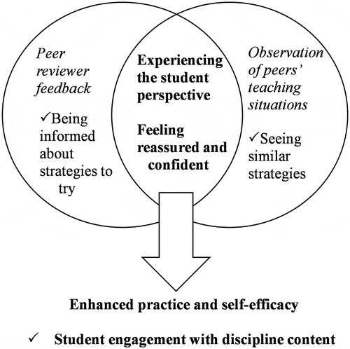 Figure 4. A model of how factors that feature in the PORT program could achieve the aim of engaging students in disciplinary content