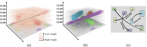 Figure 10. Massive synthetic spatiotemporal OD flow data and labeled flow patterns. (a) volume-weighted spatiotemporal OD flow data, (b) labeled spatiotemporal OD flow, (c) four mined OD flow patterns.