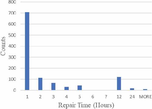 Figure 2. Time Taken to Repair Faults