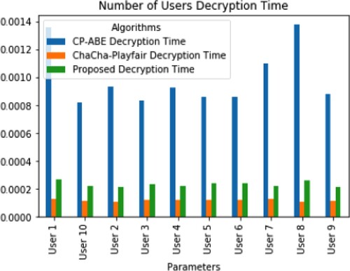 Figure 5. Decryption time analysis for ten users.