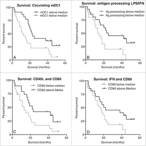 Figure 8. Increased survival correlates with circulating mDC1s and MoDCs that respond appropriately to maturational stimuli. Whole blood from mesothelioma patients was analyzed for blood DC subpopulations and the number of circulating MDC1s plotted against survival from time of blood collection (a). The percentage of mesothelioma patient-derived LPS/IFNγ stimulated MoDCs able to process antigen measured using the DQ-OVA assay was plotted against survival (b). The percentage of cells expressing CD80 following stimulation with CD40L was plotted against survival (c). Similarly, CD80 expression levels (MFI) following stimulation with IFNγ were plotted against survival (d). All p values were determined using the Log-Rank Test.