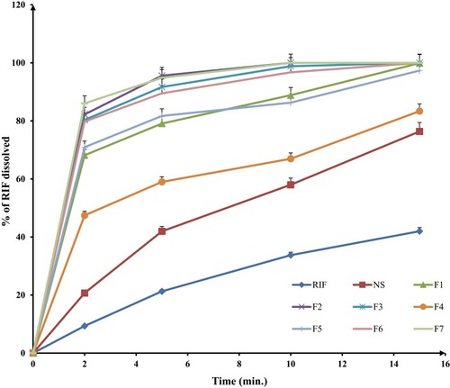 Figure 2 In-vitro dissolution profiles of different spray-dried rifampicin nanocomposites powders and crude rifampicin in PBS pH 7.4 at 37±2°C (mean±SD n=3).