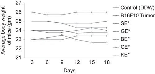 Figure 3.  Effect of extracts of Ocimum species on body weight of mice; *P < 0.01 versus B16F10 alone. SE, Ocimum sanctum extract; GE, Ocimum gratissimum extract; BE, Ocimum basilicum extract; CE, Ocimum canum extract; and KE, Ocimum kilimandscharicum extract.