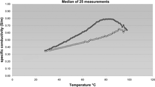 Figure 4. Measurement curve of medians from 25 individual measurements from ex vivo porcine liver (grey points, changes during the heating phase; white points, changes during the cooling phase).