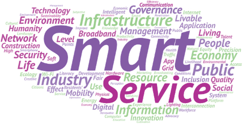 Figure 3. Word cloud chart of 20 evaluation systems for smart cities.