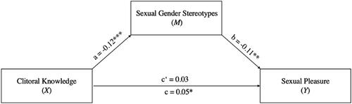 Figure 1. The mediating effect of gendered sexual scripts in the relationship between clitoral knowledge and sexual pleasure for women.Note. All presented effects are unstandardized. c’ is the direct effect of clitoral knowledge on sexual pleasure. c is the total effect of clitoral knowledge on sexual pleasure. * p < .05, ** p < .01, *** p < .001.