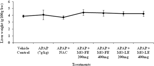 Figure 3.  Effect of MO flower and leaf extracts on the changes of liver weight ratio in APAP-induced hepatotoxicity in rats. Values are presented as the means ± SEM of 6 rats per group.