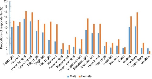 Figure 4 Distributions of the location of the APSs in males and females.