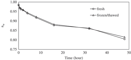 Figure 1. Changes in aw values of samples during the salting process (P < 0.05).Figura 1. Cambios en los valores aw de las muestras durante el proceso de salado (P < 0,05).