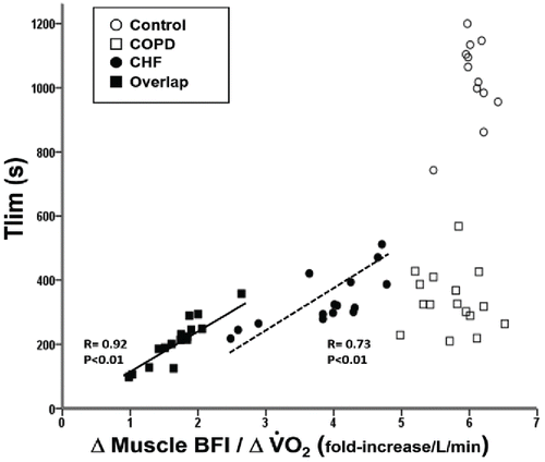 Figure 3. Relationship between time to exercise intolerance (Tlim) and changes in muscle blood flow and oxygen uptake () in healthy controls and patients with chronic obstructive pulmonary disease (COPD), chronic heart failure (CHF) and COPD-CHF (overlap). “Δ“ is the difference between 20% and 80% peak work rate.