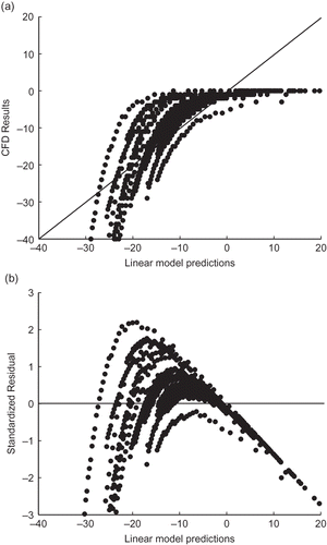 Figure 4. Linear model results. (a) CFD results against predicted results; (b) standardized residual plot.