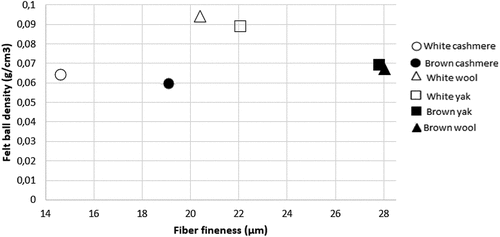 Figure 2. Fiber felt ball density versus mean fiber diameter.