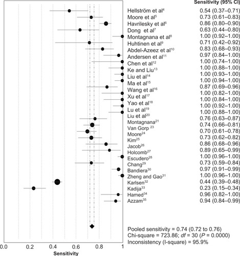 Figure 2 Forest plot of analyses for sensitivity.