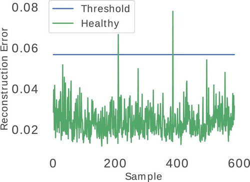 Figure B7. Reconstruction error of Healthy data-set over time