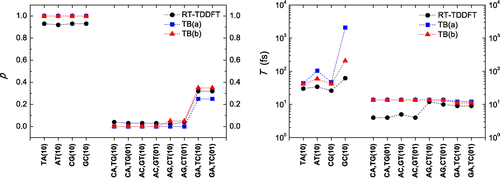 Figure 6. Comparison of RT-TDDFT (this work) and TB from (a) Ref. Lambropoulos et al. (Citation2016) and (b) Ref. Simserides (Citation2014): maximum transfer percentage (left panel) and oscillation period (right panel). Note: Dotted lines serve as guides to the eye.