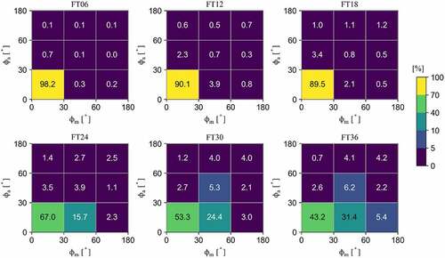 Figure 7. Heatmap showing the percentage of data contained in each domain. The horizontal and vertical axes show the values of Φa (analysis) and Φm (model), respectively. The value plotted in each domain indicates the percentage.