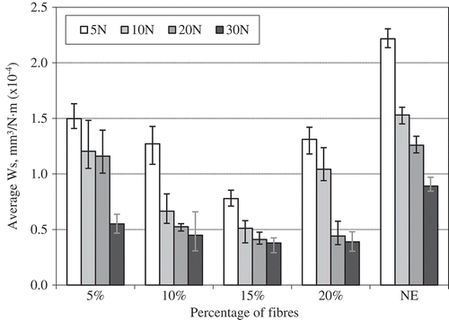 Figure 11. Average Ws for NE and KPafRE composite during steady state transitions (5.0 km) at different particle weight fractions.