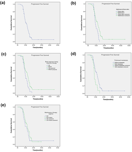 Figure 2 Kaplan-Meier plot of progression-free survival (PFS) and log-rank analysis of predictors of CET-based treatment in mCRC patients (n = 81 for a to d, n = 61 for e). (a) All patients (b) Maintenance/Observation (c) Best overall response during induction therapy (d) Peritoneal metastasis (e) Maintenance therapy regimen.