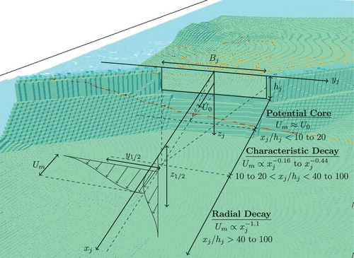 Figure 13. Schematic of the canonical wall jet under the current setting of flow through the submerged breakwater opening. The three regions of decay of the maximum (centerline) longitudinal velocity, , are indicated along with the approximate distances from the submerged breakwater opening that the regions extend to (based on a slenderness ratio ).